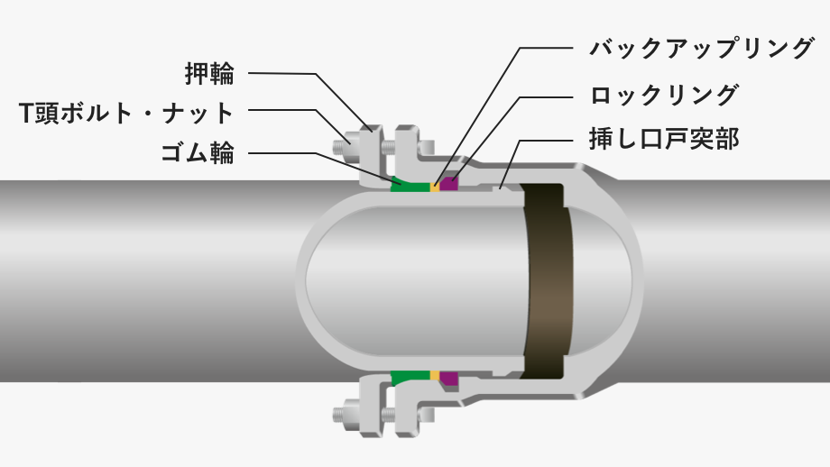 NS形 | ダクタイル鉄管 | 日本鋳鉄管株式会社